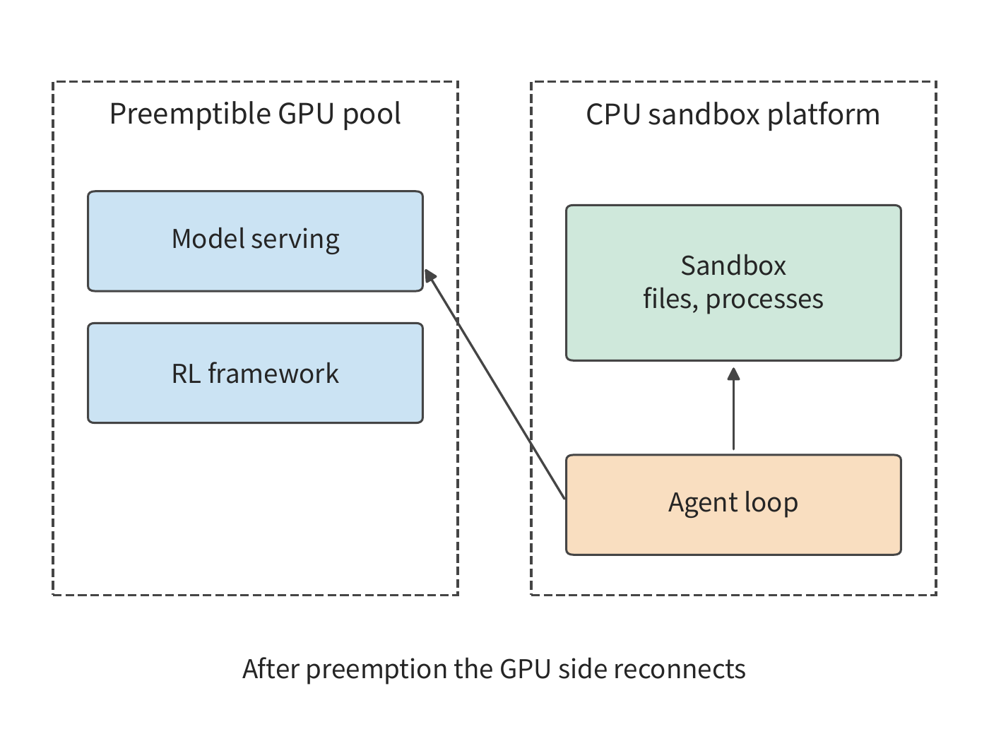 Figure 11-34: The agent loop moves to a worker container on the CPU platform and, together with the sandbox, holds the complete rollout state; after recovery the GPU job simply reconnects and continues.