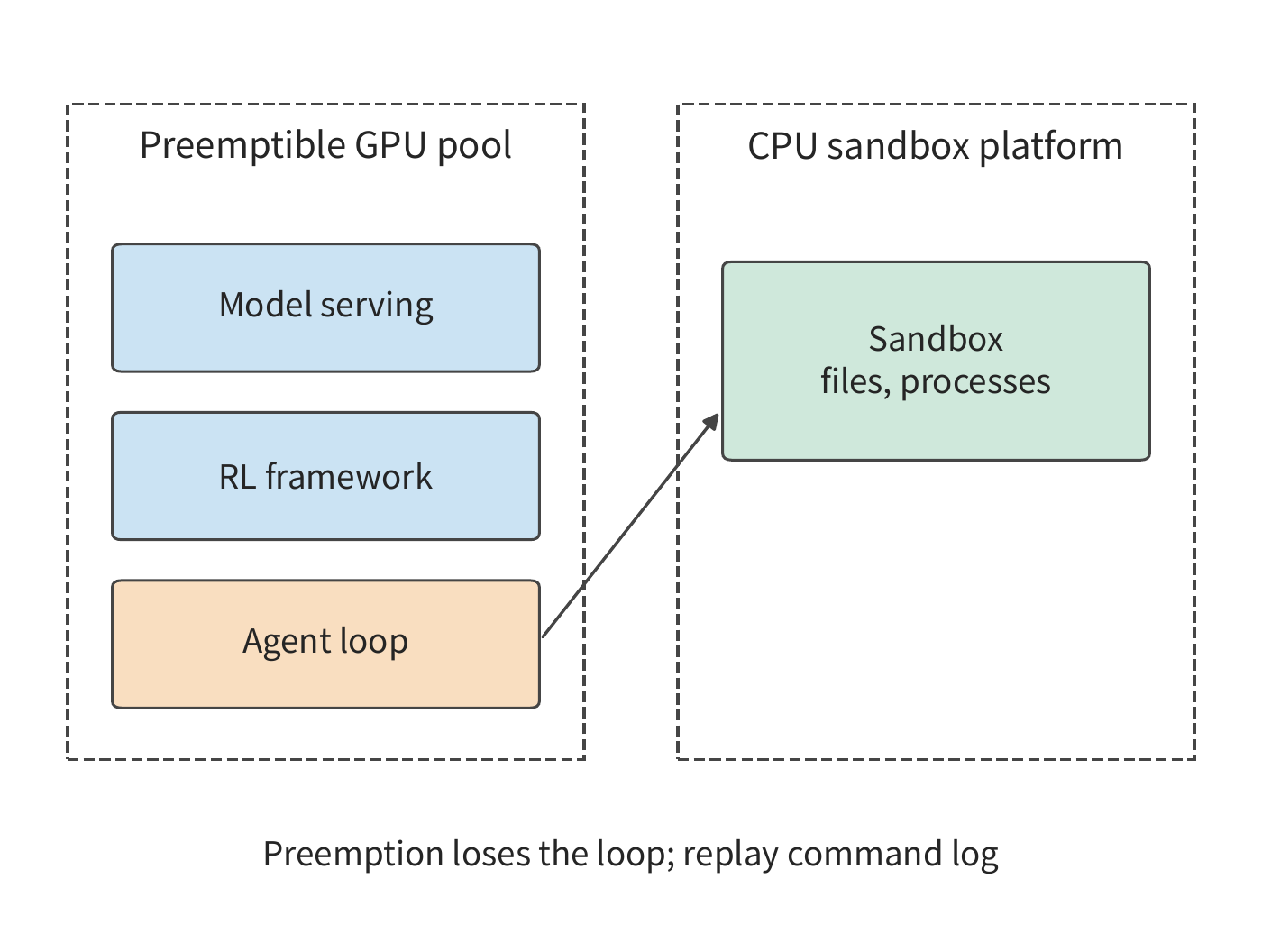 Figure 11-33: The agent loop sits with model serving and the RL framework in a preemptible GPU container. Preemption loses the agent loop's state while the sandbox keeps its files and processes; recovery uses the command log to bring the two sides back in line.