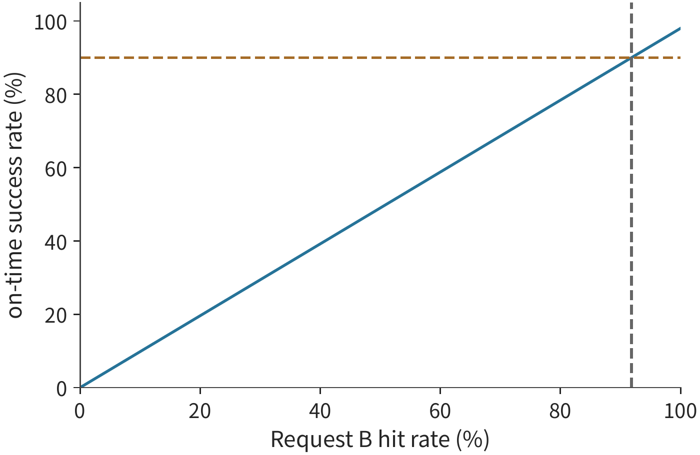 Figure 11-41: Only B's 4 s hit path satisfies the 6 s deadline; multiplying by the 98% acceptance pass rate gives an on-time success fraction of 0.98h. Reaching the 90% target requires \(h\) to be at least about 91.8%.