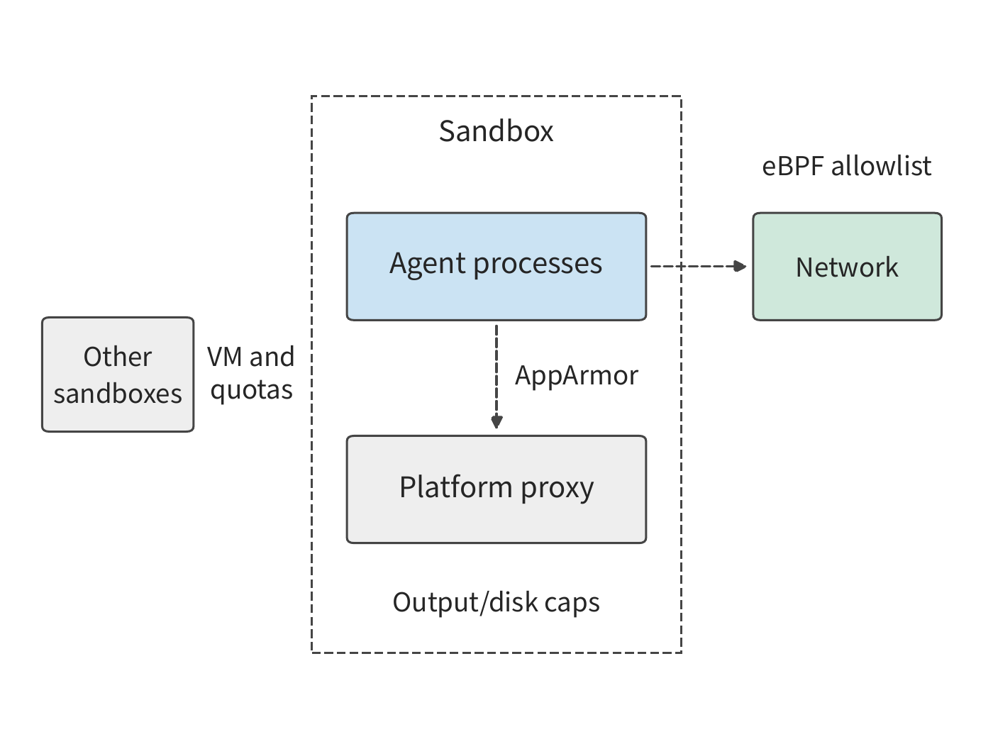 Figure 11-9: Three directions of sandbox isolation: virtualization and quotas separate sandboxes, AppArmor limits which proxy files and sockets the agent may touch, and an eBPF allowlist filters outbound traffic. Output volume and disk writes are capped separately.