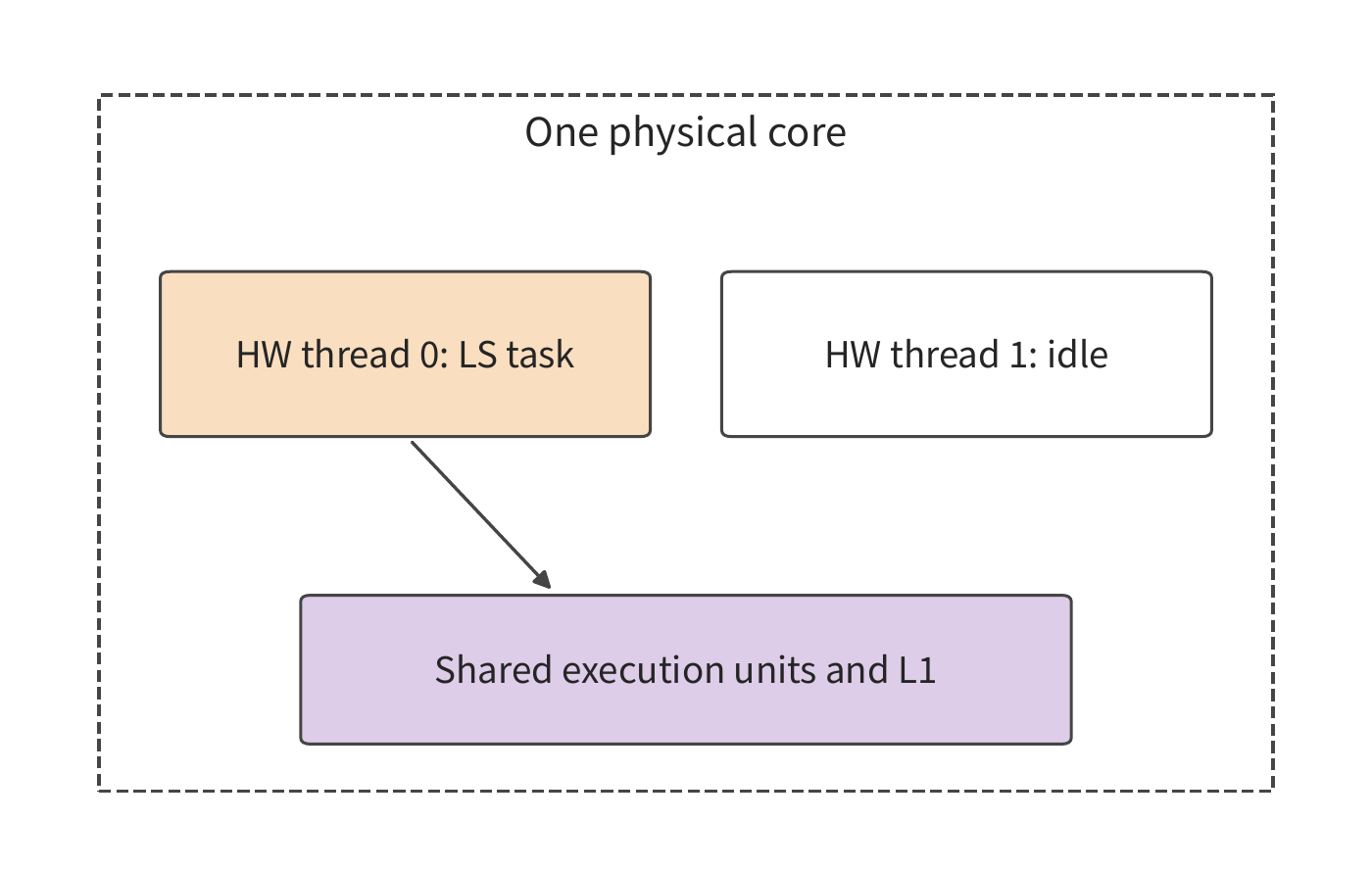 Figure 11-30: With core scheduling enabled, the two hardware threads of a physical core run only tasks from the same group; while the LS task runs, the other hardware thread no longer runs BE work.
