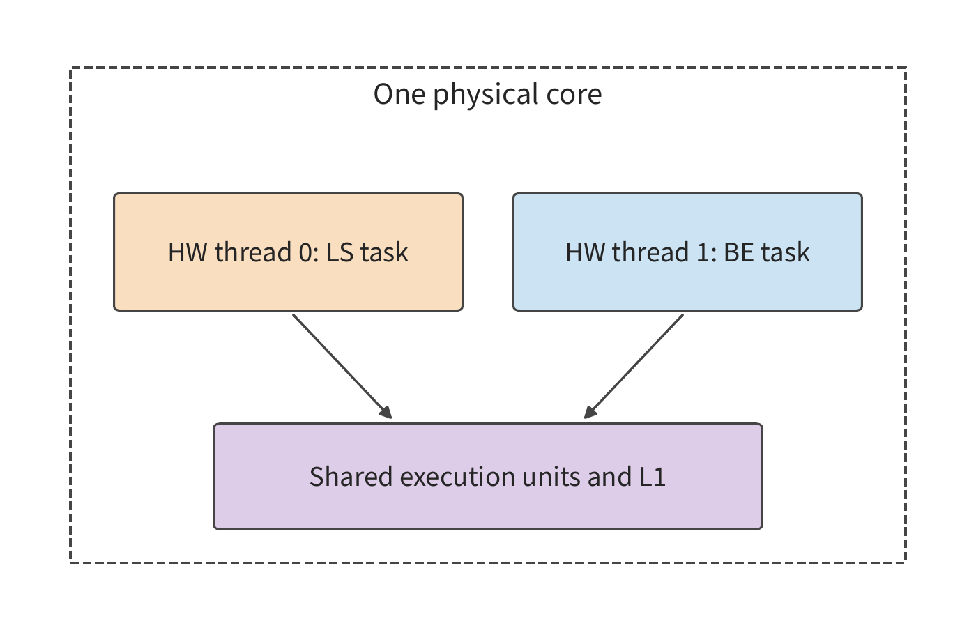 Figure 11-29: SCHED_IDLE only decides who runs first on the same hardware thread. While the LS task runs, a BE task can still hold the other hardware thread of the same physical core and compete for its execution units.