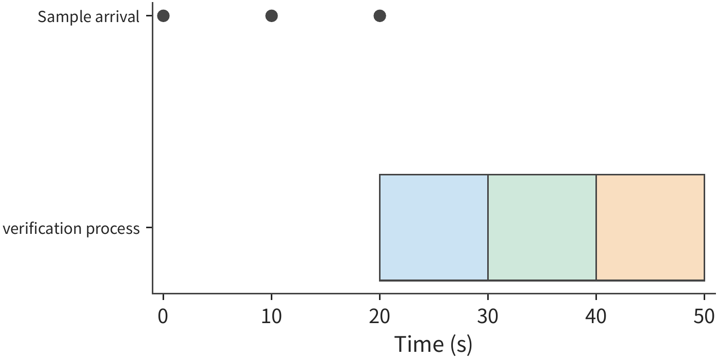 Figure 11-36: All three samples wait until they are ready together at second 20, then verify in sequence, finishing at second 50. The same 30 s of verification work executes as in the previous figure; the difference comes from submission timing.