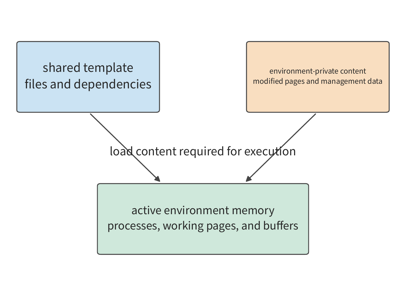 Figure 11-10: The template contains shared files and dependencies; the private portion records each environment's modifications; running programs also occupy process memory and buffers. The space needed to load the template and the memory occupied by the active environment are computed separately.