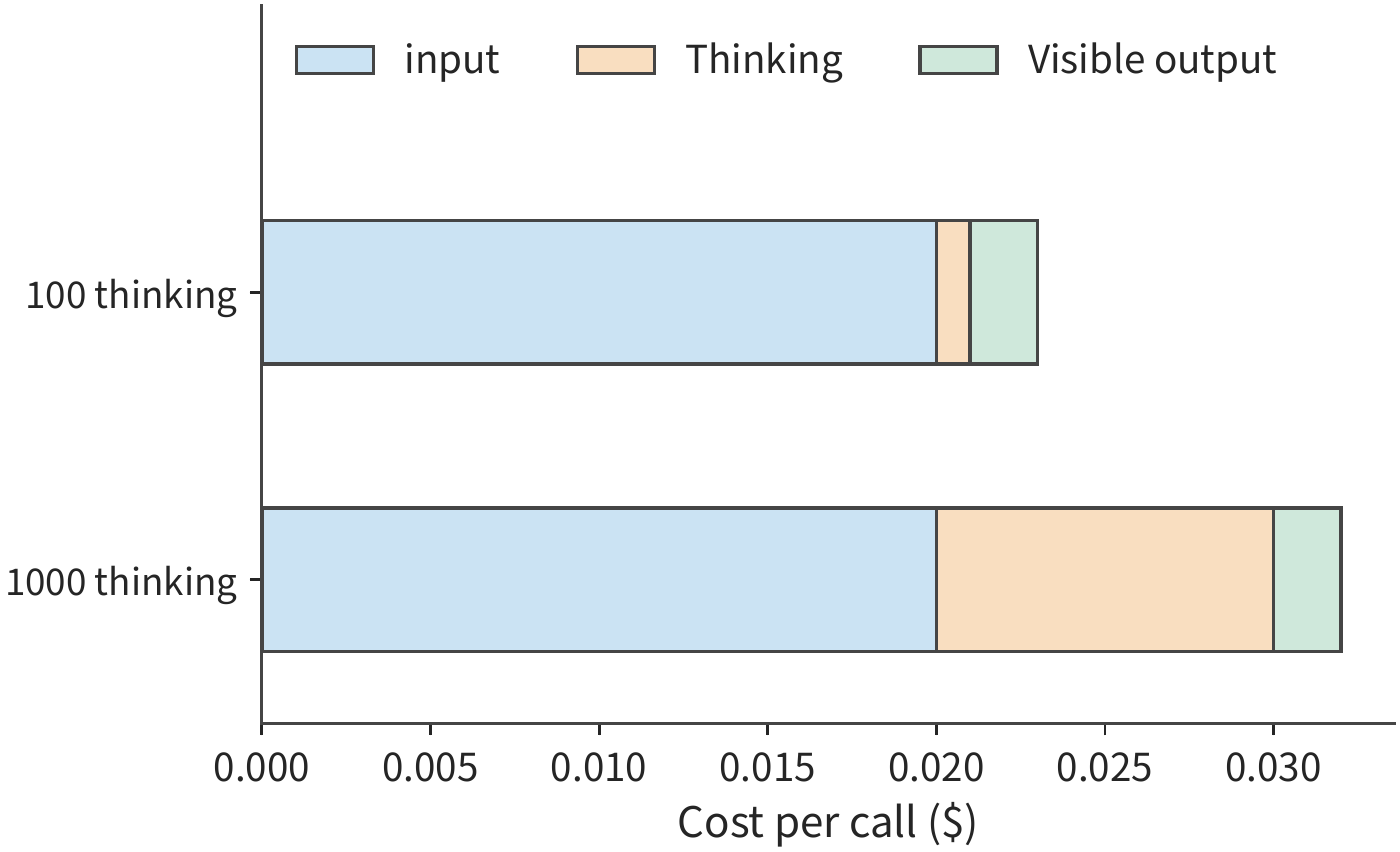 Figure 11-38: Both calls have the same input and visible output, only the thinking length differs. The orange cost shrinks to one-tenth of the original, while the blue and green costs stay unchanged, so total cost drops from 0.032 to 0.023, a decrease of about 28%. Prices and token counts are as given in Example 11-5.