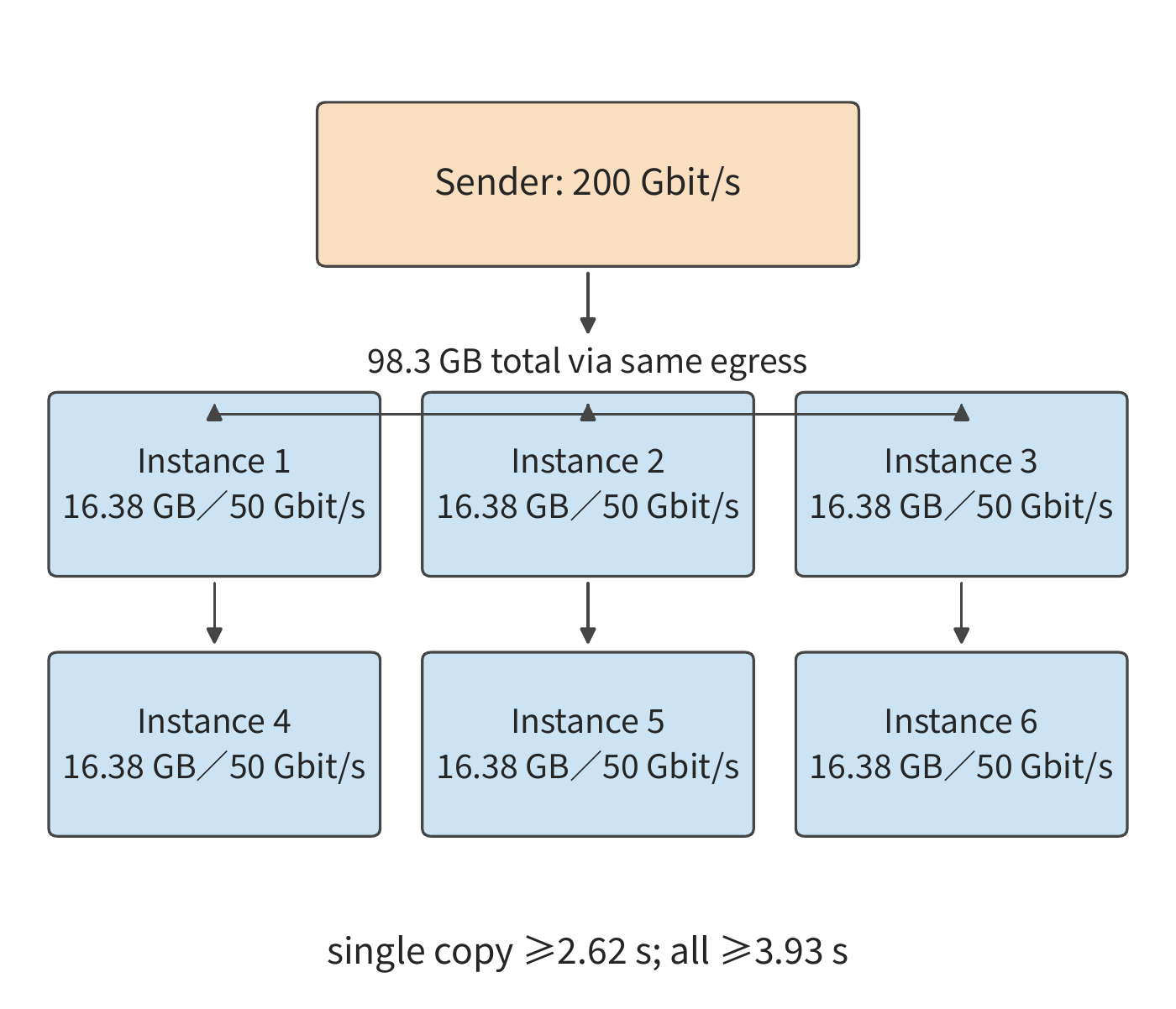 Figure 11-32: Each receiving instance needs a complete copy of Qwen3-8B's 16.38 GB of weights, and the six transfers share a 200 Gbit/s sending egress link. Each recipient's link is 50 Gbit/s, so a single transfer takes at least 2.62 seconds, while the sender must transfer 98.3 GB cumulatively, taking at least 3.93 seconds; each of the six receiving boxes in the figure represents an independent instance.