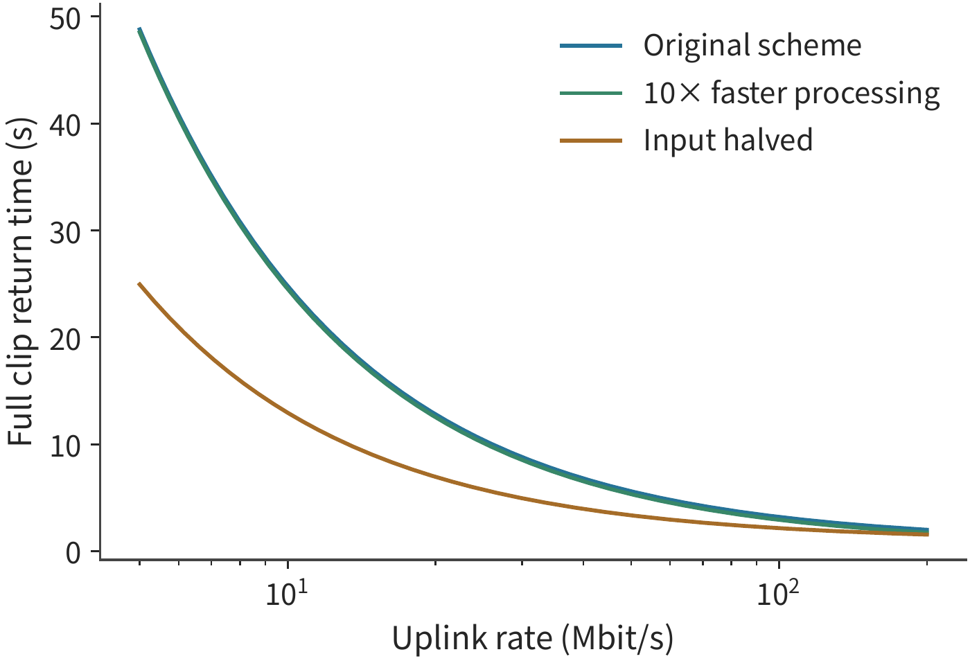 Figure 12-2: The impact of compression and computation acceleration on task completion time varies with uplink rate. This example uses a 30 MB raw image, a 5 MB finished image, 100 Mbit/s downlink, 0.1 s RTT, and an original processing time of 0.3 s; the compression scheme halves the input and adds 0.15 s of encoding/decoding. All three schemes produce the same finished-image quality, the connection is already established, and stages execute serially.