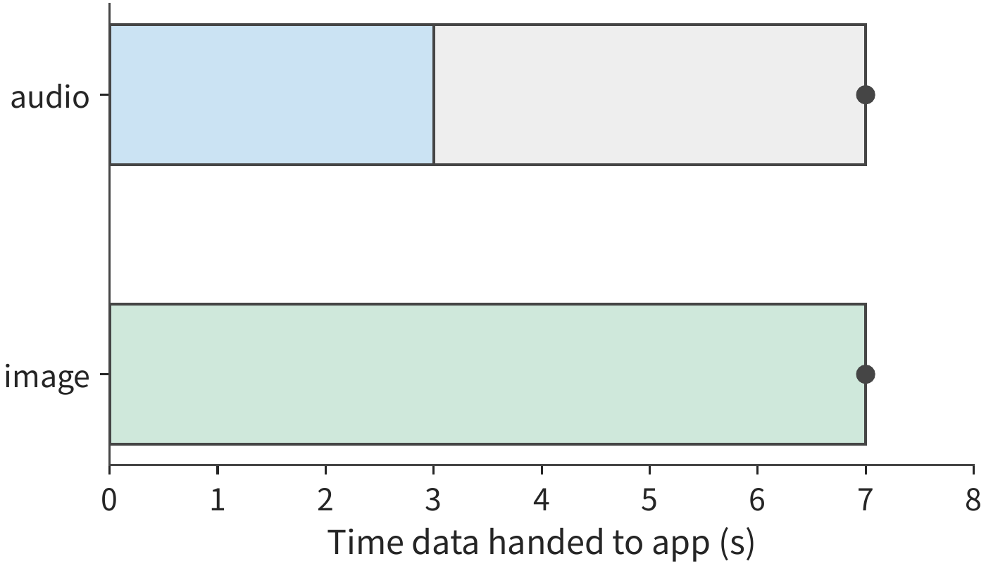 Figure 12-19: Whole-connection in-order delivery: the audio is fully received by second 3 but still has to wait until second 7 because of the image's gap. The gray segment marks the wait after the data is already complete; the dot marks the moment the data is handed to the application.
