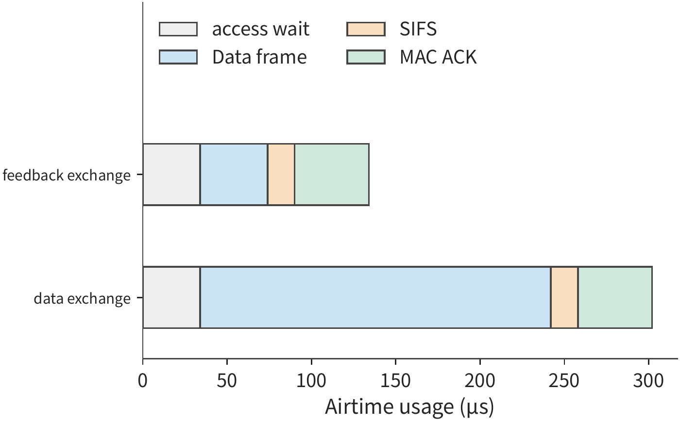 Figure 12-24: Once the message shortens, the fixed exchange overhead still remains, so the air-interface occupancy time does not shrink by the same proportion. Both successful exchanges use the same 34 μs access wait, 16 μs SIFS, and 44 μs MAC ACK; the only difference is the data PPDU: 208 μs or 40 μs. Conditions are the OFDM 54/6 reference model, no aggregation, no retransmission.