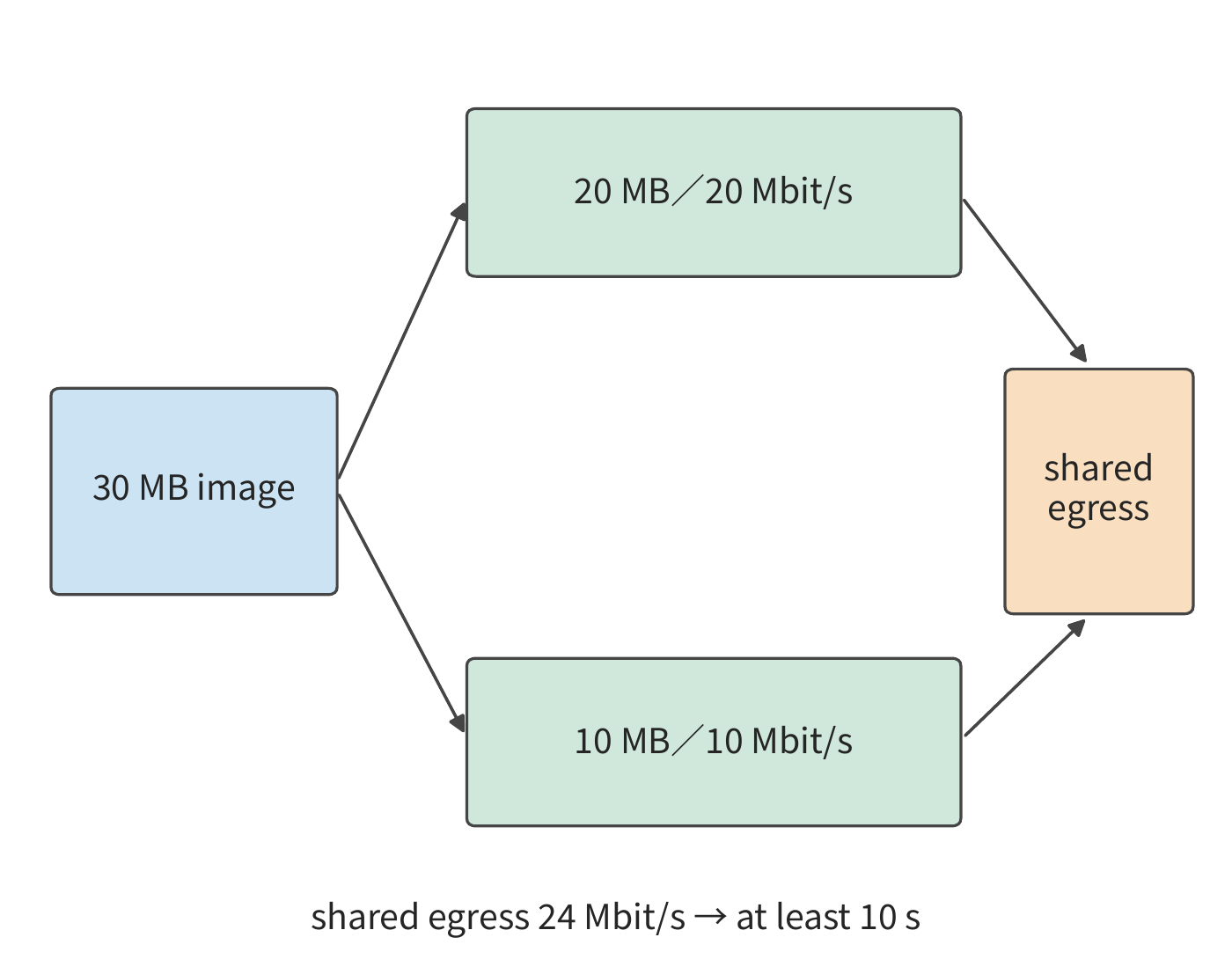 Figure 12-27: A 30 MB image split 20/10 MB across two independent 20/10 Mbit/s access paths, each taking 8 seconds. Both paths then pass through the same 24 Mbit/s egress, and passing all the data through that egress takes at least 10 seconds. Arrows represent data paths, not propagation distance; capacity is held constant.