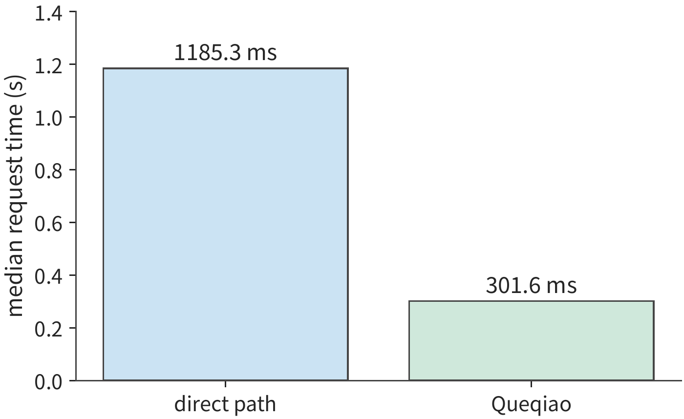 Figure 12-21: With a new connection, the median request times for the direct path and Queqiao on a fixed 354,640-byte audio file are 1185.3 and 301.6 ms, respectively. Timing runs from request initiation to receipt of the full result; the input file is identical, and the two paths are run alternately.