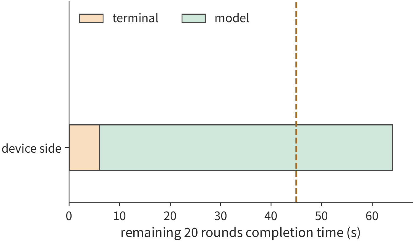 Figure 12-28: Local device: 6 s of terminal work, 58.0 s of model computation, 64.0 s total. All three figures share a 45 s deadline line and the same horizontal axis; colors aggregate the time spent on each type of work across twenty rounds.