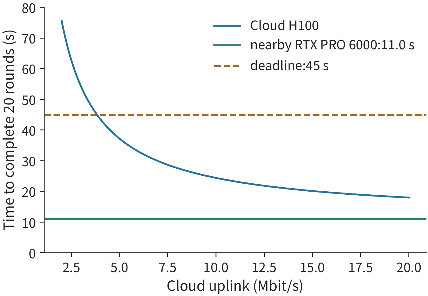 Figure 12-31: Cloud path uplink changes the deployment choice for the complete task. Each of the remaining 20 rounds uploads 0.8 MB; cloud preparation takes 0.14 seconds, and the rest of each round's work totals about 0.57 seconds, so total time is 11.6+128/b seconds; the nearby workstation takes 11.0 seconds, with a 45-second deadline. This example holds the model, processing time, and other network parameters fixed, and ignores queueing and failures. From about 3.8 Mbit/s upward the cloud scheme can meet the deadline; however high the uplink rate goes, the cloud never drops below 11.6 seconds, always remaining slower than the nearby workstation.