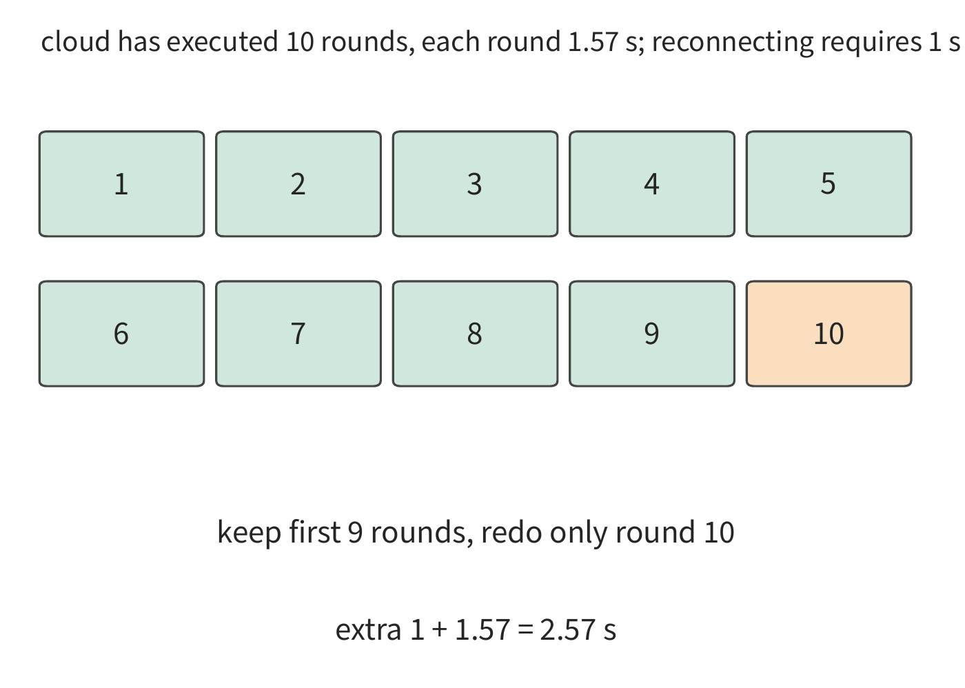 Figure 12-32: Retaining the commit records for the first nine rounds (green), redoing only the unconfirmed tenth round (orange). The cloud takes 1.57 s per round, reconnection takes 1 s, adding 2.57 s, for a total time of 34.2 s. This example uses operations that can be safely replayed; already-committed external operations instead have their results queried.