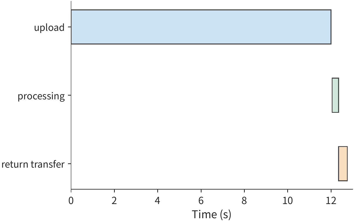 Figure 12-3: Serial whole-image processing: all 30 MB is uploaded and propagates to the server before processing begins, followed by a 5 MB return. Uplink 20 Mbit/s, downlink 100 Mbit/s, one-way propagation 0.05 s; the task completes at 12.8 s.