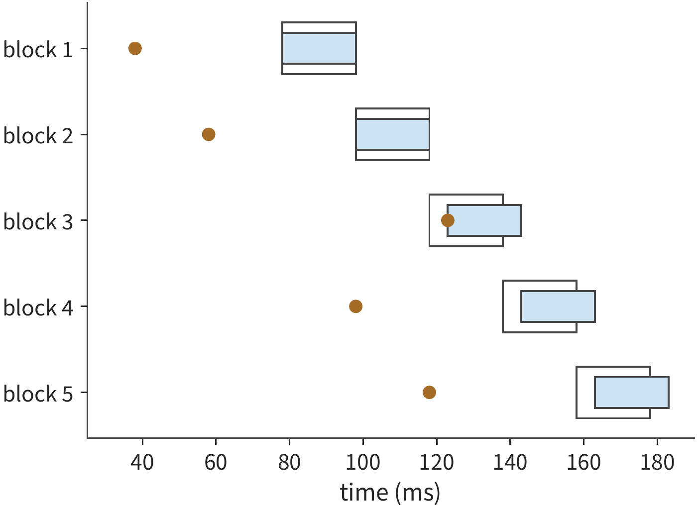Figure 12-6: The late arrival of the third chunk delays playback of all subsequent chunks by 5 ms. Each chunk is 20 ms long, with 12 ms model processing and 1 ms sending; typical propagation is 5 ms, but the third chunk's propagation is 50 ms, with an initial 40 ms buffer. Solid segments show actual playback, light outlines show the originally scheduled playback window, and dots mark arrivals; all times are measured from the start of capturing the first chunk. The figure is computed from the pipeline above; the player waits for missing chunks rather than dropping them.