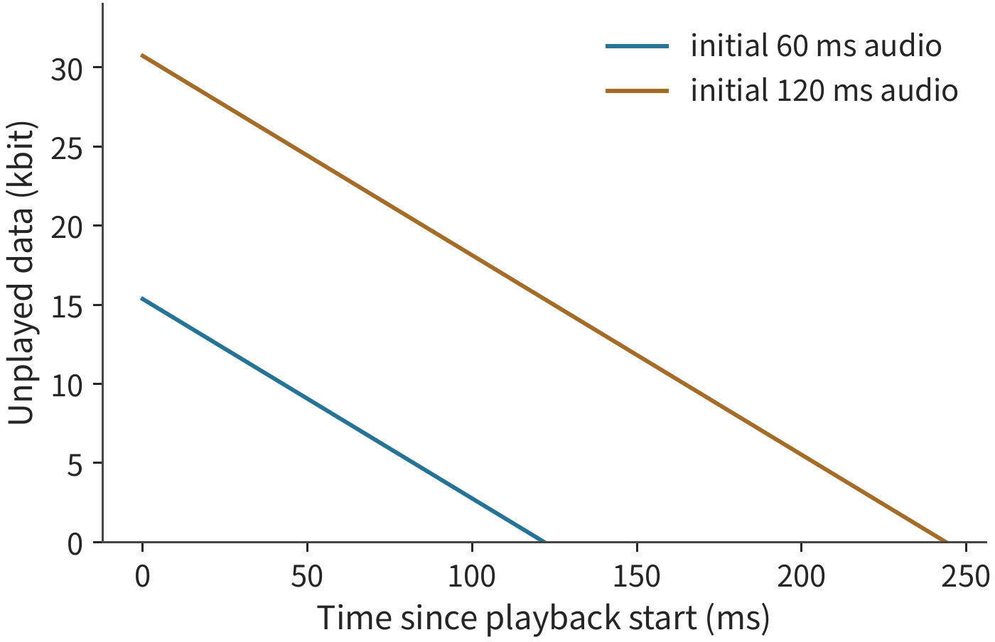 Figure 12-7: Buffer level equals the initial data amount plus cumulative reception minus cumulative playback. PCM playback requires 256 kbit/s, but reception is only 130 kbit/s, so both lines decline at a rate of 126 kbit/s. The initial buffers hold 60 ms and 120 ms of audio respectively, exhausting at about 0.12 s and 0.24 s; the plot runs until each first reaches exhaustion.