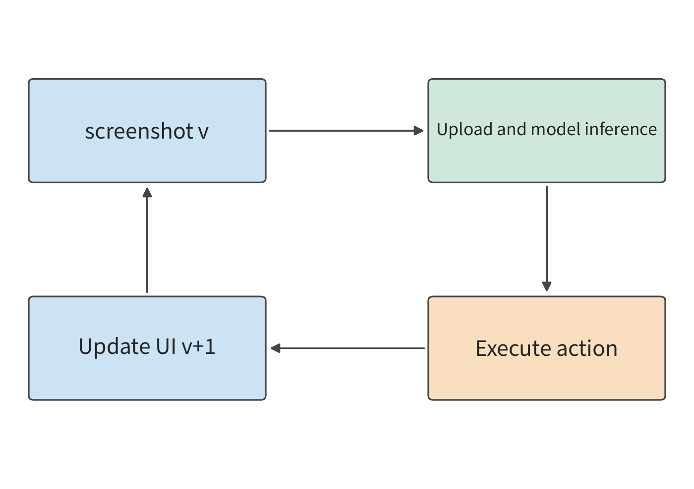 Figure 12-8: One round of a screenshot agent's execution. Arrows indicate dependency order; box widths do not indicate duration. The bottom return arrow must pass through action execution and interface update before the next round's screenshot can be obtained.