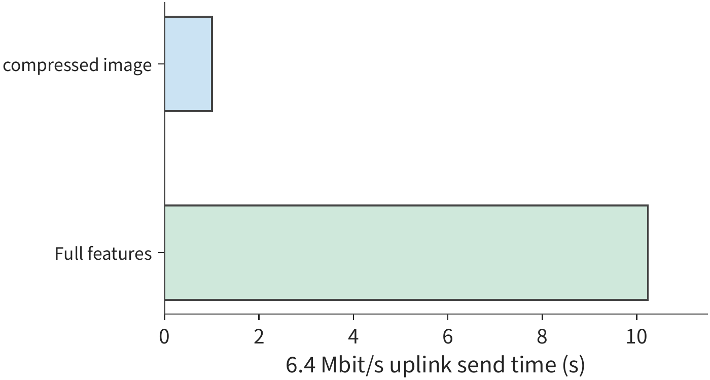 Figure 12-12: The complete visual features of the same image require more transmission time than the compressed image. The compressed image is 0.8 MB; on a 640×640 preprocessed input, Qwen3-VL-4B produces 400 vision tokens, and the final projection plus the three DeepStack sets together form [400,10240] BF16 values, totaling 8,192,000 bytes. The uplink rate is 6.4 Mbit/s; bar length indicates send time; encoding, queueing, and conversion time are counted separately. Both schemes process the same image and accomplish the same visual understanding task.