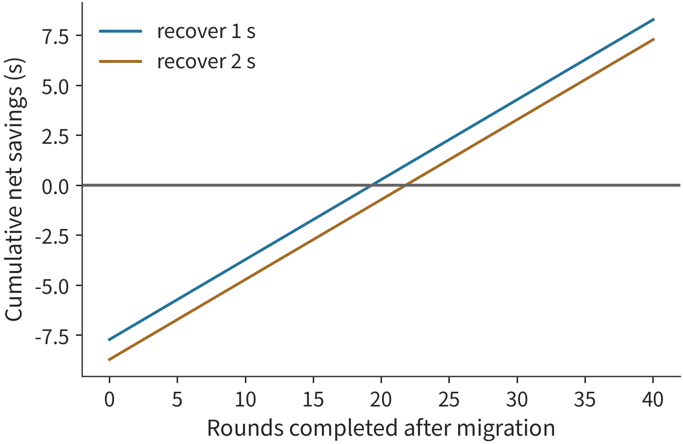 Figure 12-14: Migrating 64 MiB of state over an 80 Mbit/s link, saving 0.4 seconds per round after migration. The two curves take recovery time as 1 second and 2 seconds respectively; net saving is N×0.4 minus transmission and recovery time. Dots mark the first integer round at which the benefit turns positive; above the zero line migration is faster, with the first benefit occurring at round 20 and round 22 respectively.
