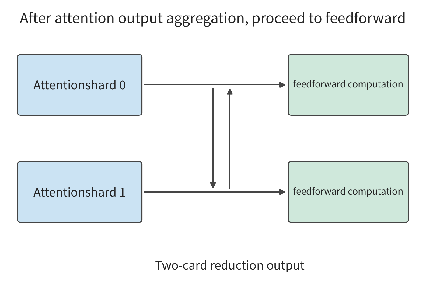 Figure 12-15: One attention-output reduction under tensor parallelism: the two cards each compute first, then exchange and sum, obtaining the complete output before entering the feedforward network. Horizontal arrows indicate execution order; the vertical arrow in the middle indicates communication between the two cards.