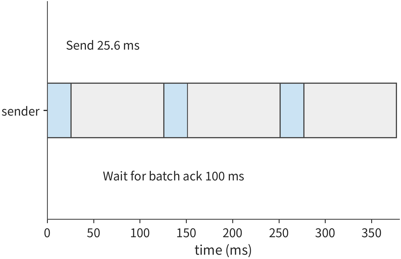 Figure 12-17: With a fixed 64 KB window and a 20 Mbit/s link, sending one batch of data takes 25.6 ms. To isolate the stop-and-wait behavior, the figure assumes the receiver sends one combined acknowledgment after collecting a full batch, and the time from finishing sending that batch to receiving the full acknowledgment is 100 ms; each complete cycle is 125.6 ms.
