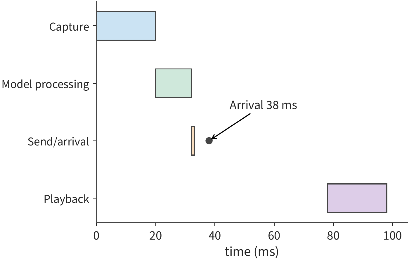 Figure 12-5: The first audio chunk timed from the start of capture: ready at 20 ms, done processing at 32 ms, done sending at 33 ms, arrives at 38 ms; after an initial 40 ms buffer it plays at 78 ms. Dots mark arrivals; the bottom row is the playback device's clock.