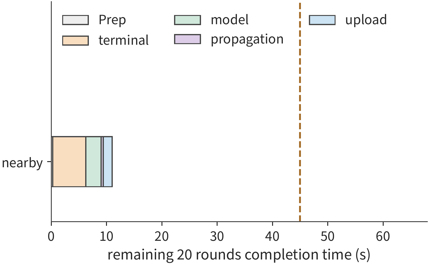 Figure 12-29: Nearby workstation (RTX PRO 6000): 0.27 s preparation, twenty rounds of 6 s terminal work, 2.7 s model, 0.4 s propagation, 1.6 s upload, 11.0 s total, meeting the 45 s deadline. The dashed line marks the 45 s completion deadline.
