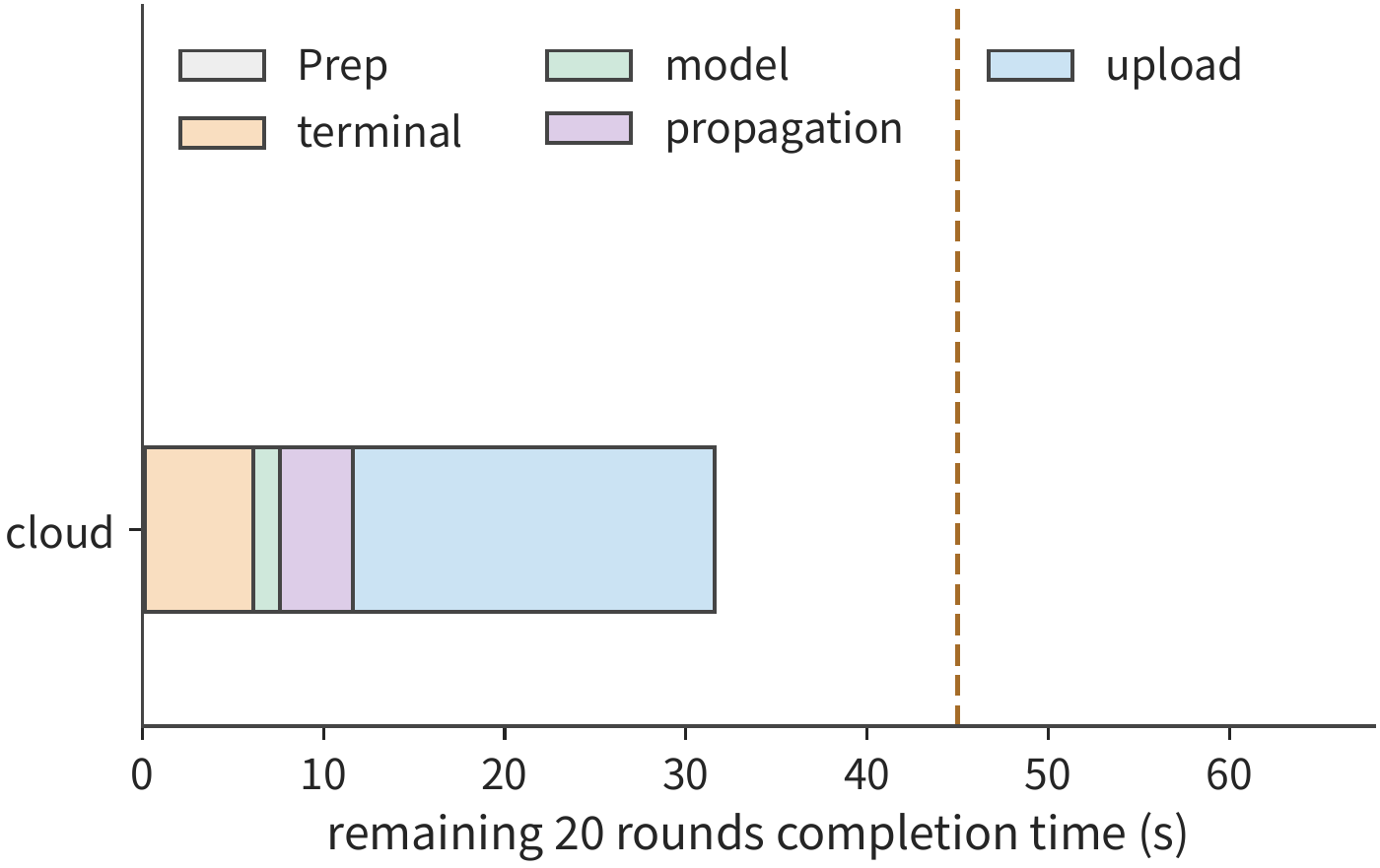 Figure 12-30: Cloud (H100 SXM): 0.14 s preparation, twenty rounds of 6 s terminal work, 1.5 s model, 4 s propagation, 20 s upload, 31.6 s total. Computation is faster but transfer takes longer, making it about 20.6 s slower than the nearby workstation, though still within the deadline. The dashed line marks the 45 s completion deadline.