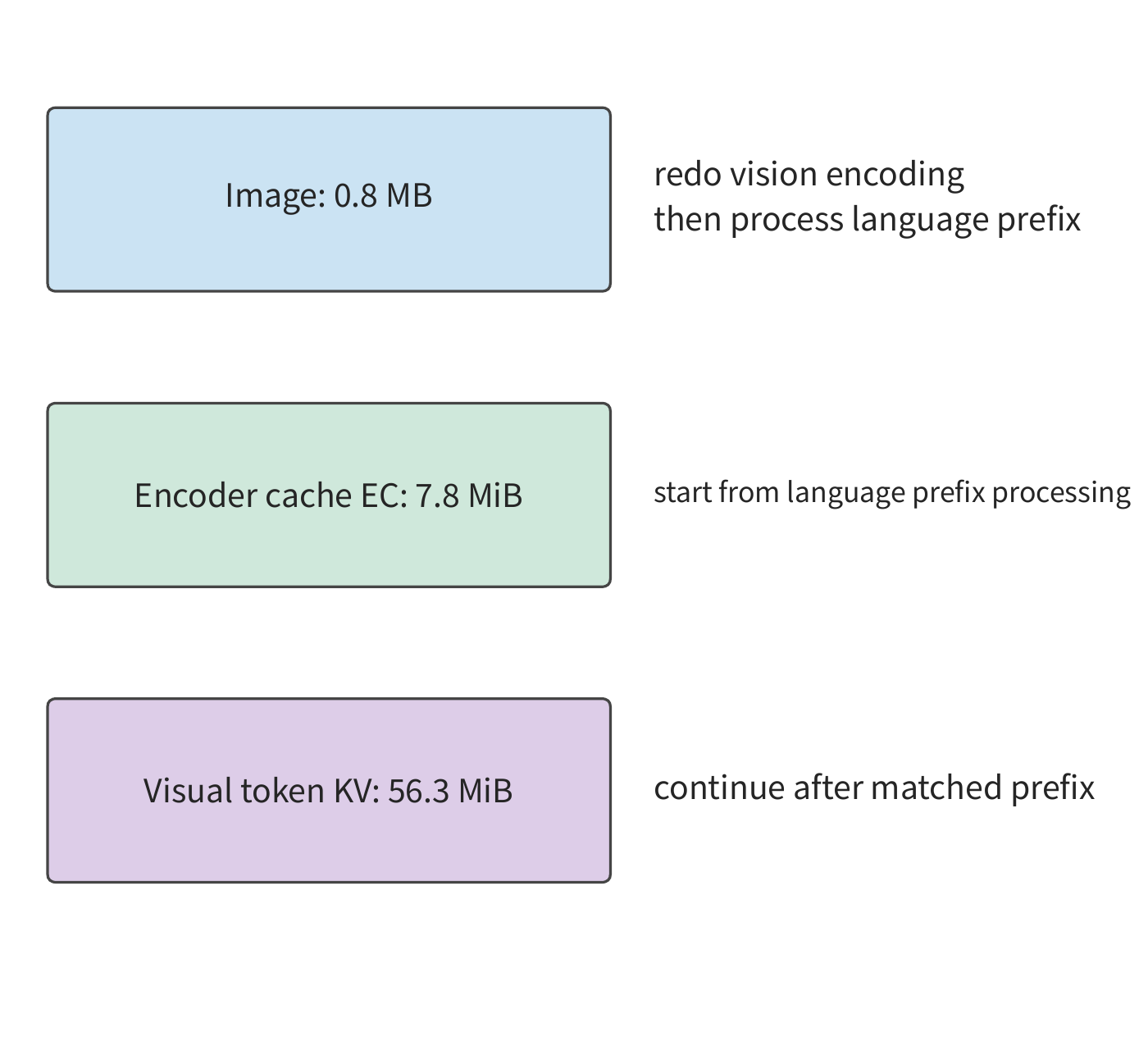 Figure 12-13: Three types of cached content correspond to three restart points for recomputation. The EC skips vision encoding; KV matching the model weights, prefix, and token position index further skips language-model computation for the already-processed prefix. Capacities correspond to the fixed visual configuration used in the main text.