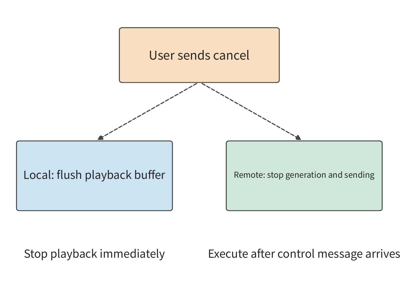 Figure 12-25: A single cancellation triggers two paths at once: the local side clears pending audio, while the remote side stops generating and sending only after the control message arrives. The dashed line represents the control flow; local playback stop and remote resource release each have their own completion time.
