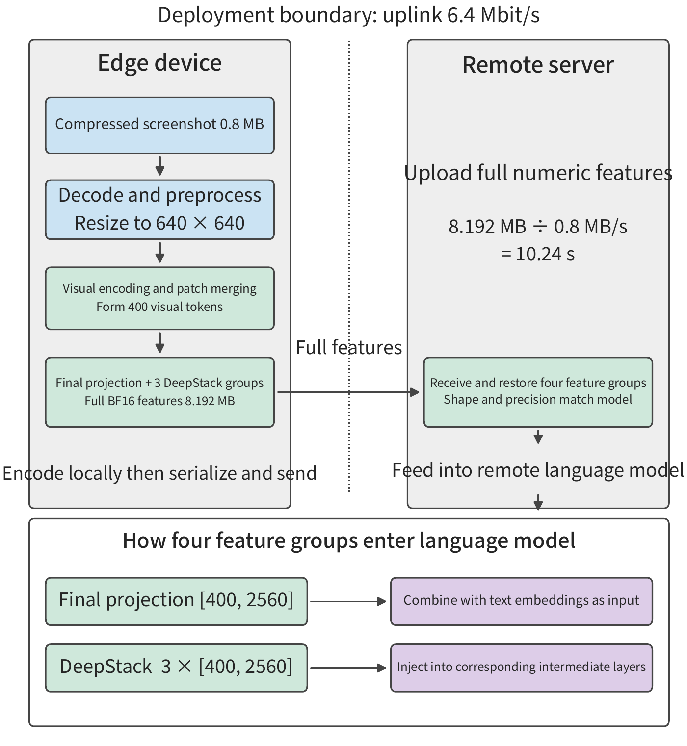 Figure 12-11: Execution path for edge encoding. Preprocessing and vision encoding move to the terminal, so the object crossing the network becomes the final projection plus the three sets of DeepStack complete BF16 features, totaling 8.192 MB; once received remotely, integration into the language model proceeds the same way. At the same uplink, the feature send time is 10.24 seconds; local encoding, serialization, and conversion time are counted separately. The values in the figure use the fixed Qwen3-VL-4B configuration discussed below.