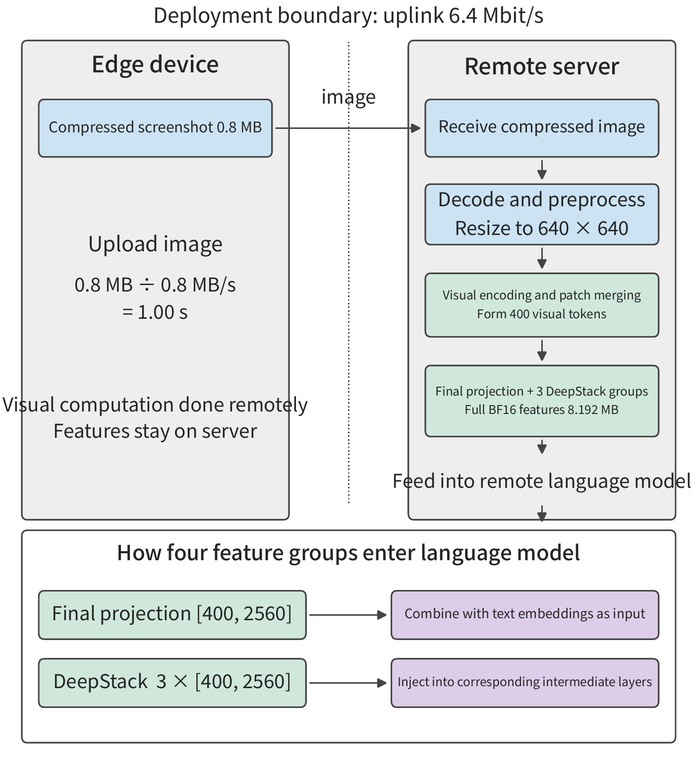 Figure 12-10: Execution path for remote encoding. The edge device uploads a 0.8 MB compressed screenshot; the remote end successively performs decoding and preprocessing, vision encoding, and feature integration; the final projection and the three sets of DeepStack features all remain on the server. At an uplink of 6.4 Mbit/s, the image send time is 1 second; encoding and queueing time are counted separately.