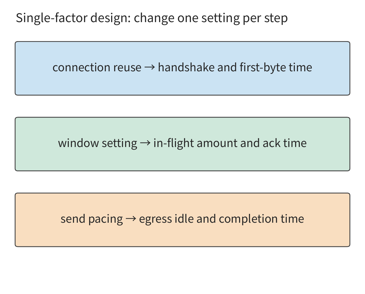 Figure 12-23: Single-factor experiment method: holding the same file, path, and other settings fixed, change only one factor at a time and compare intermediate events against total completion time.