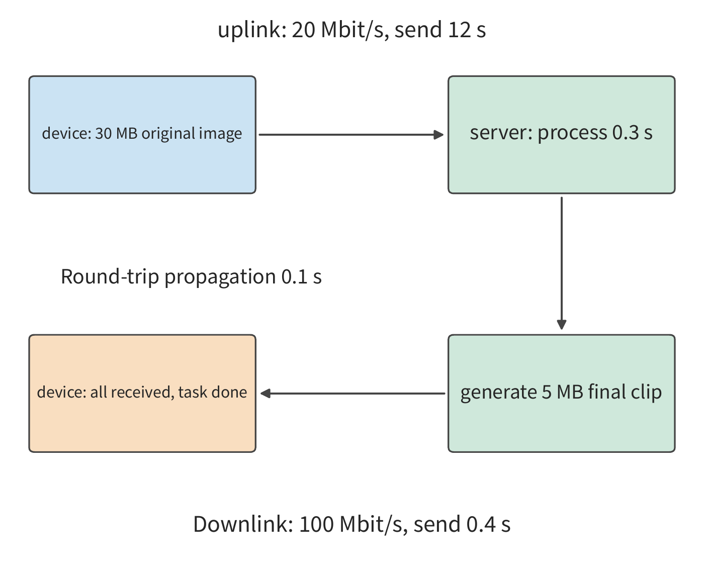 Figure 12-1: The raw image travels uplink to the server, the server processes it once fully received, and then the complete finished image returns via downlink. Solid arrows indicate data and processing order; the connection is already established, and round-trip propagation totals 0.1 s.