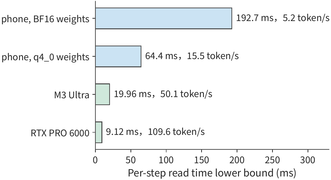 Figure 12-9: Lower bounds on the time to read once through the main payload (16.345 GB) of one Qwen3-8B single-request 8K decode step, across three tiers of local devices. The phone figure is based on four x16 LPDDR5X channels, totaling 84.8 GB/s, with BF16 and q4_0 weights shown as separate rows; the M3 Ultra and RTX PRO 6000 figures are taken from the device table in Section 4.8.2. Bar labels show the corresponding token/s upper bound.