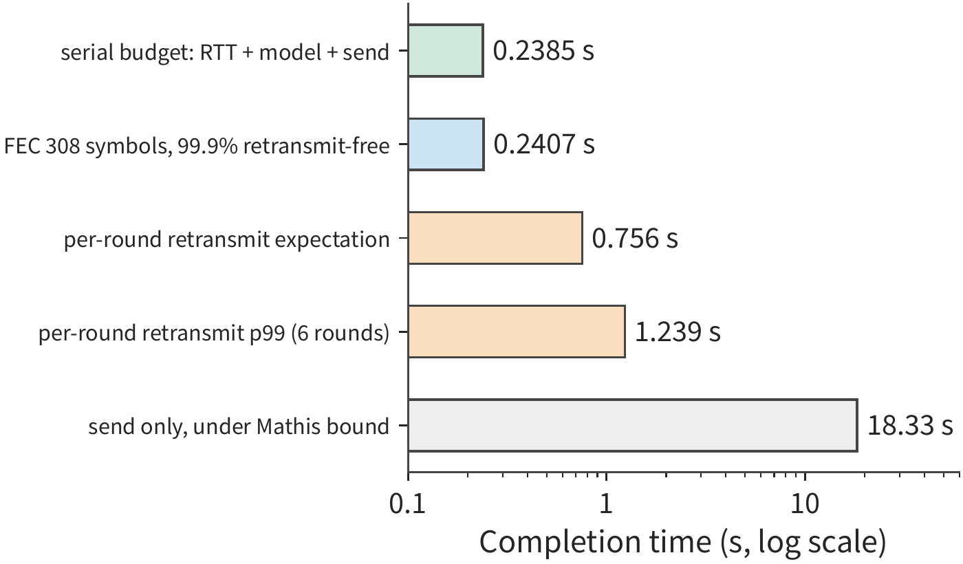 Figure 12-18: Completion time for transmitting 354,640 bytes on the same path (RTT 0.2 s, capacity knee point 333 Mbit/s, loss rate 14%), with a logarithmic horizontal axis. The serial budget is the sum of the RTT, the 30 ms model term, and 8.5 ms of sending, about 238.5 ms; FEC sends 63 extra repair symbols (redundancy 25.7%), after which 99.9% of transfers need no retransmission; the two round-by-round retransmission rows are lower bounds that do not count window shrinkage or timeouts; the Mathis upper bound corresponds to TCP treating loss as congestion, requiring about 18.3 s just to send.
