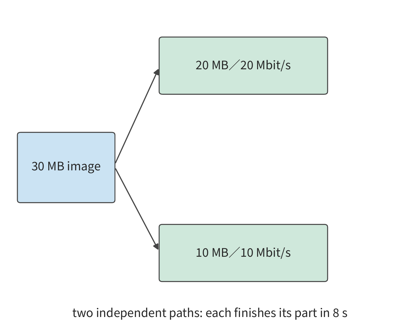 Figure 12-26: Two independent paths split the input in proportion to bandwidth, sending 20 MB and 10 MB respectively, each taking 8 s. The task completes once both parts are done.