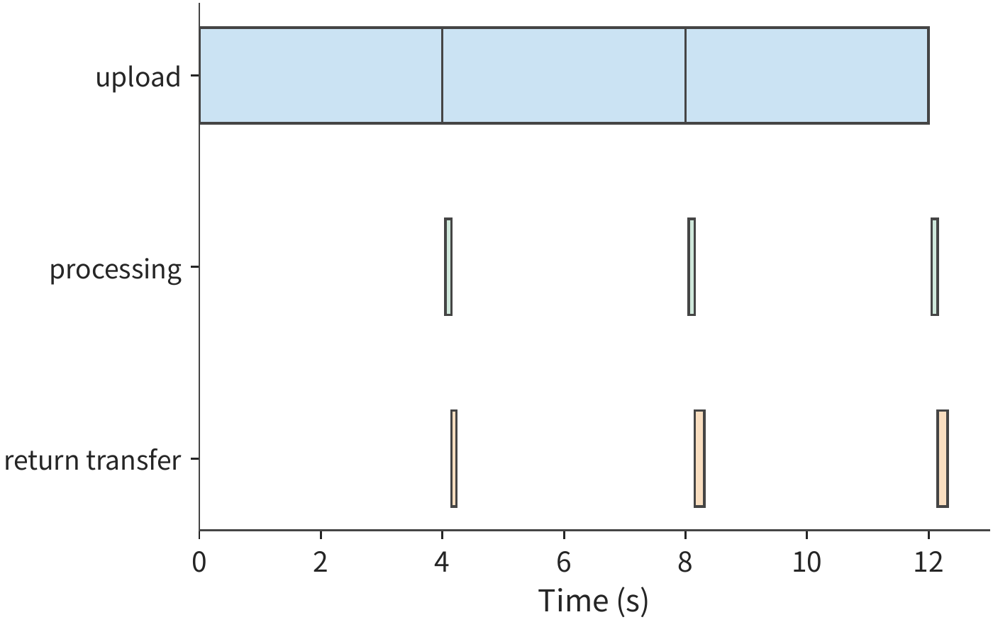 Figure 12-4: Each of the three chunks uploads for 4 s; each is processed independently for 0.1 s upon arrival, followed by returns of 1, 2, and 2 MB. The processing and return of the first two chunks overlap with subsequent uploads, and the complete finished image returns at 12.36 s.
