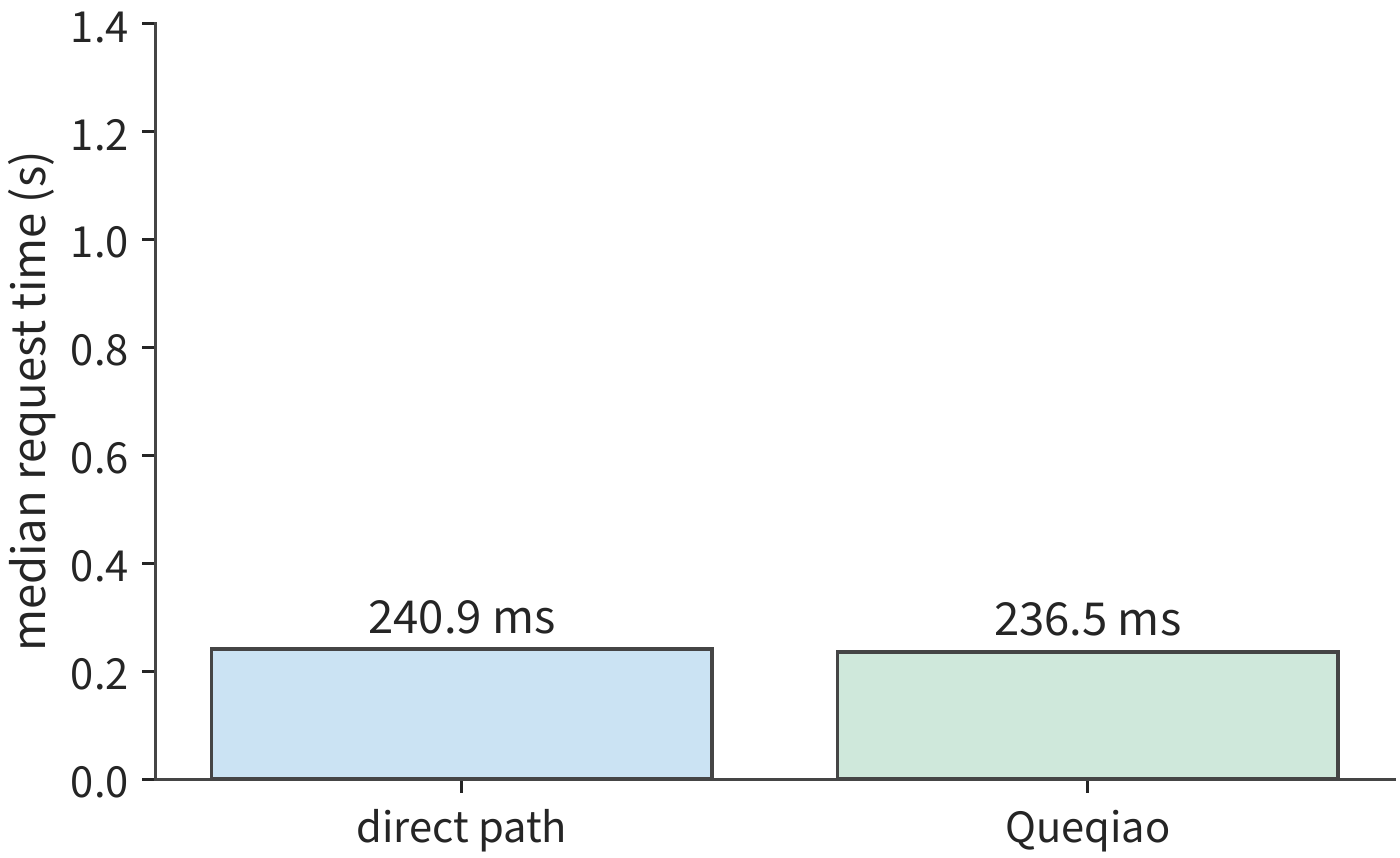 Figure 12-22: After reusing the connection and tuning it, the median request times for the direct path and Queqiao on the same fixed audio are 240.9 and 236.5 ms. This figure uses the same vertical axis as the previous one; both paths now approach the total time required for data sending, the necessary round trip, and processing.