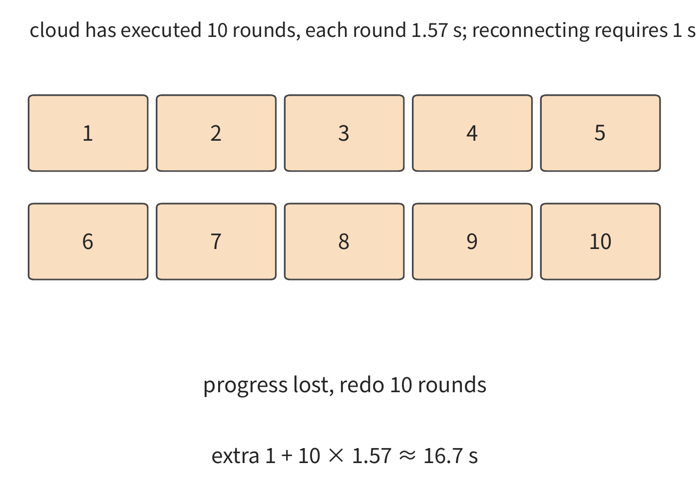 Figure 12-33: When ten rounds of progress are lost, reconnecting and redoing ten rounds adds 1+10×1.57≈16.7 s, extending the total task from 31.6 s to 48.3 s, over the 45 s deadline.