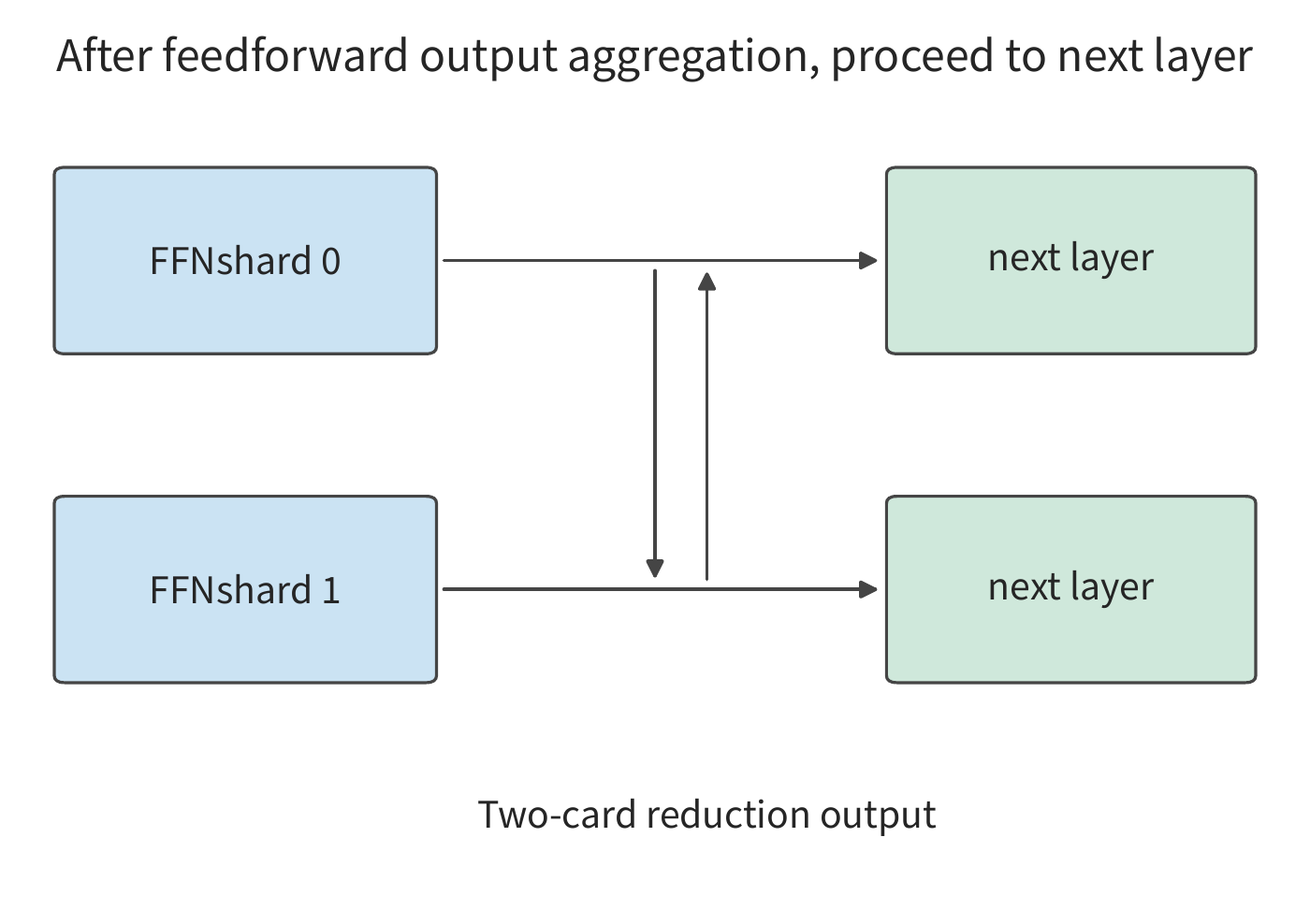 Figure 12-16: The feedforward network also computes local outputs separately, then performs a two-card reduction. Only once the complete feedforward result is ready can the next layer begin; this structure repeats across all 36 layers.