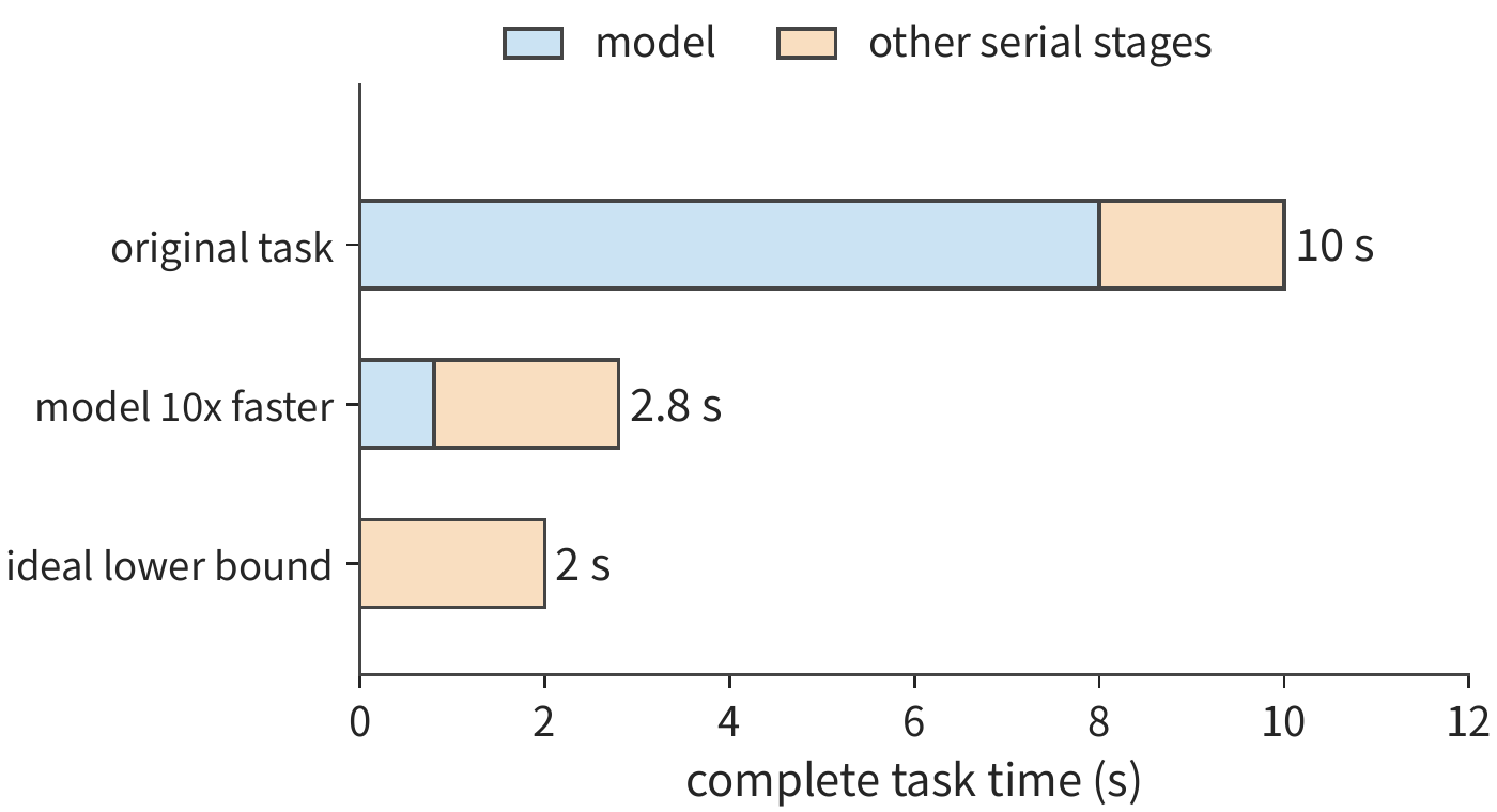 Figure 12-34: Speedup ceiling within a fixed task trajectory. The model shrinks from 8 seconds to 0.8 seconds while the other serial stages remain at 2 seconds; the third row shows the ideal lower bound as model time approaches zero.