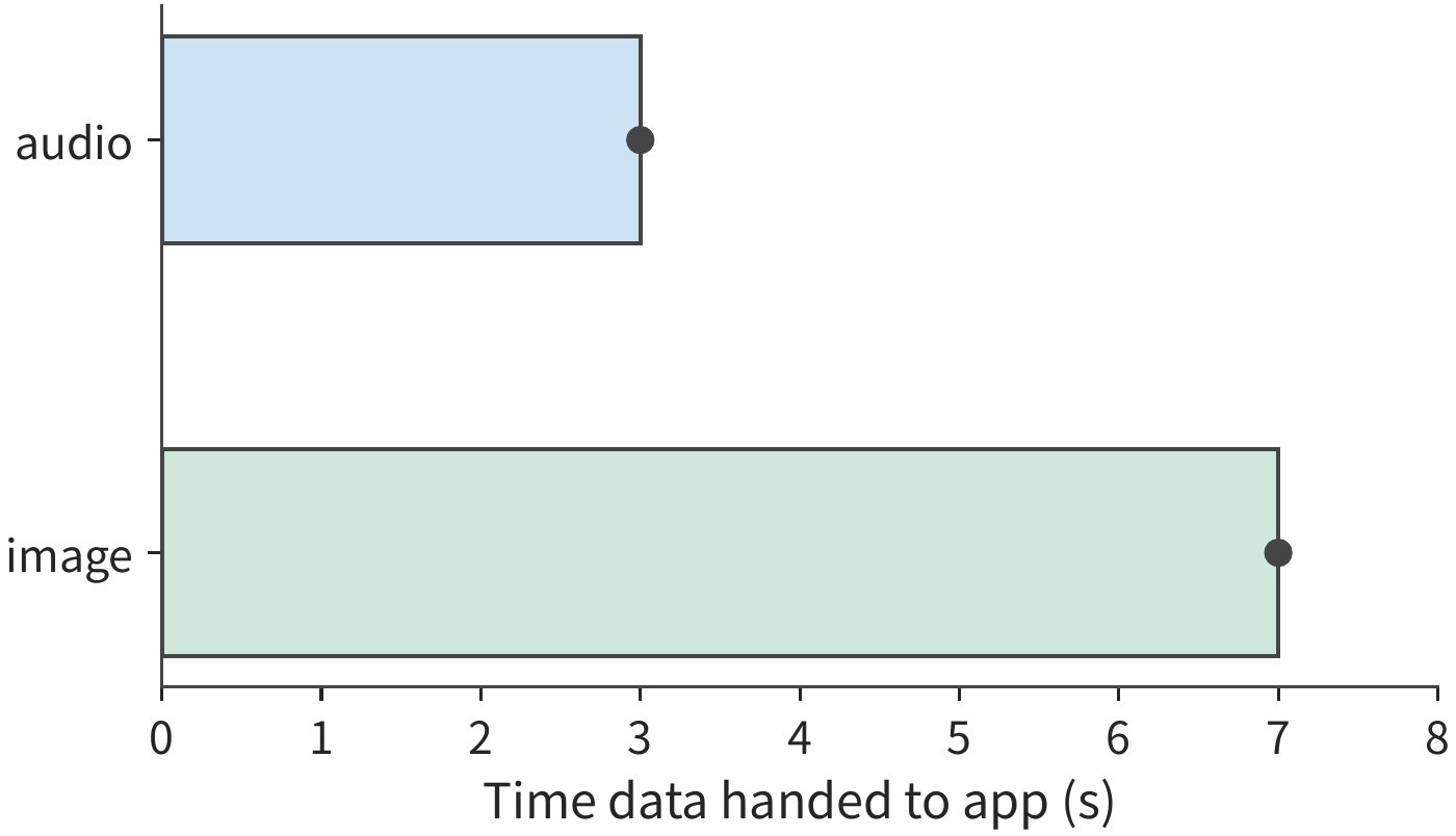 Figure 12-20: Per-stream ordered delivery: the audio is delivered immediately once received at second 3, while the image is still delivered at second 7. The send, arrival, and recovery times are identical in both figures; the difference is whether the streams must wait on one another.