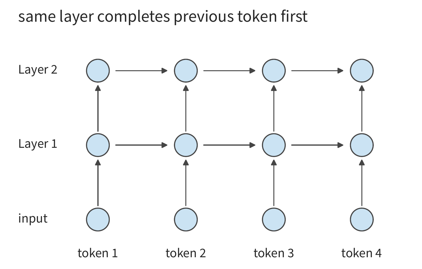 Figure 2-1 Dependencies in a recurrent neural network. Dots of the same color represent the computation at each token position, and arrows point to the node that needs the preceding result; token positions in the same layer advance one after another along the horizontal axis.