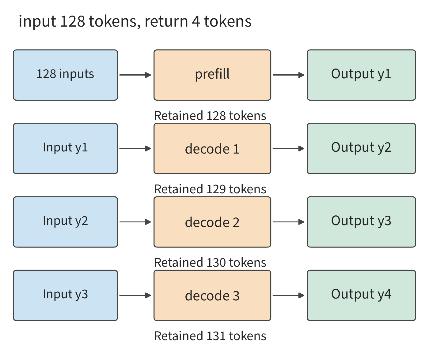 Figure 2-35 Call sequence for generating four outputs. Prefill processes 128 input tokens and produces the first output; three subsequent decodes each feed the previous output back into the model; 131 tokens are ultimately retained.