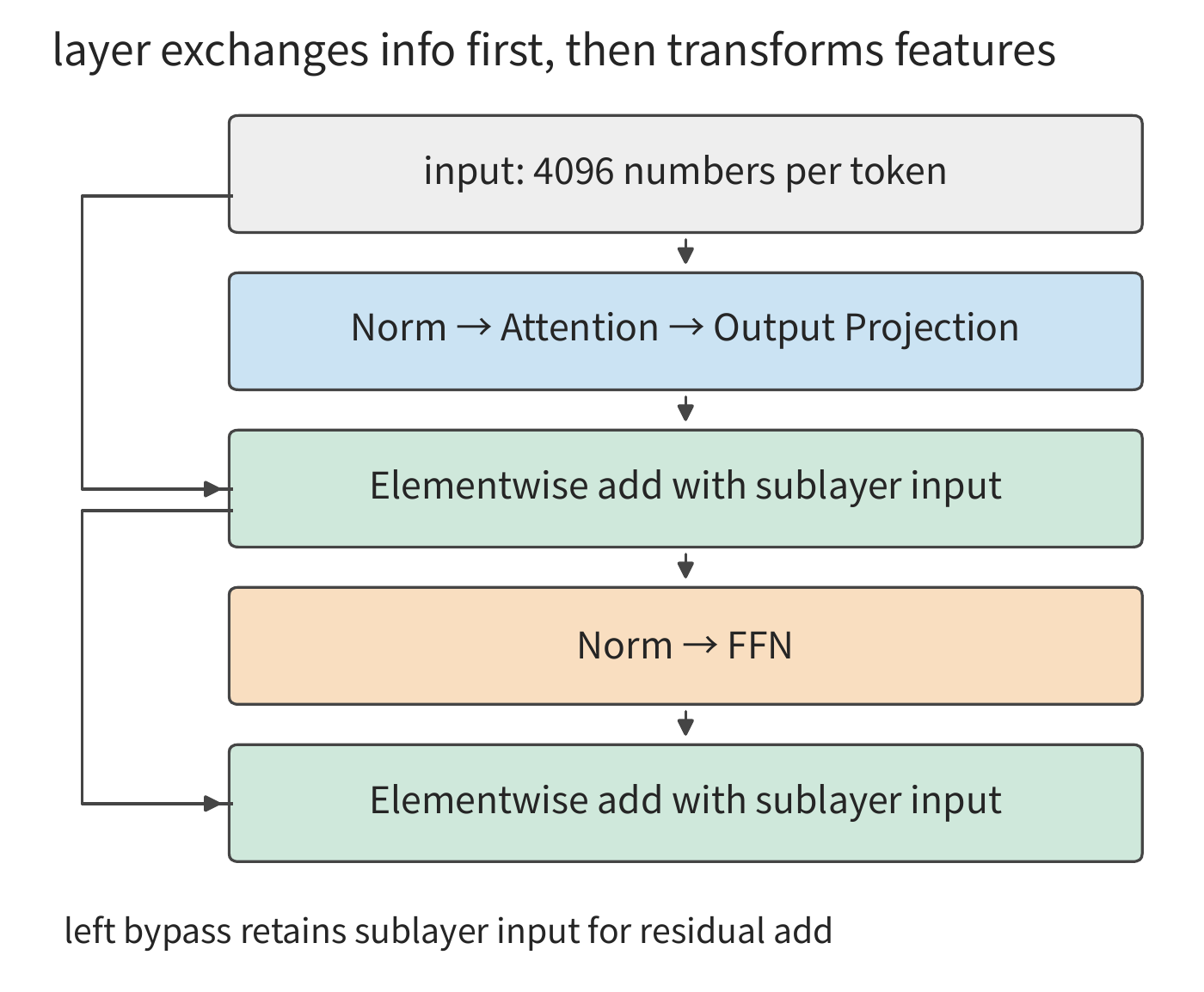 Figure 2-6 The skeleton of one Qwen3-8B layer. The attention sub-layer completes first, then the feedforward sub-layer; the residual connections on the left retain the sub-layer input and add it to the transformation result.