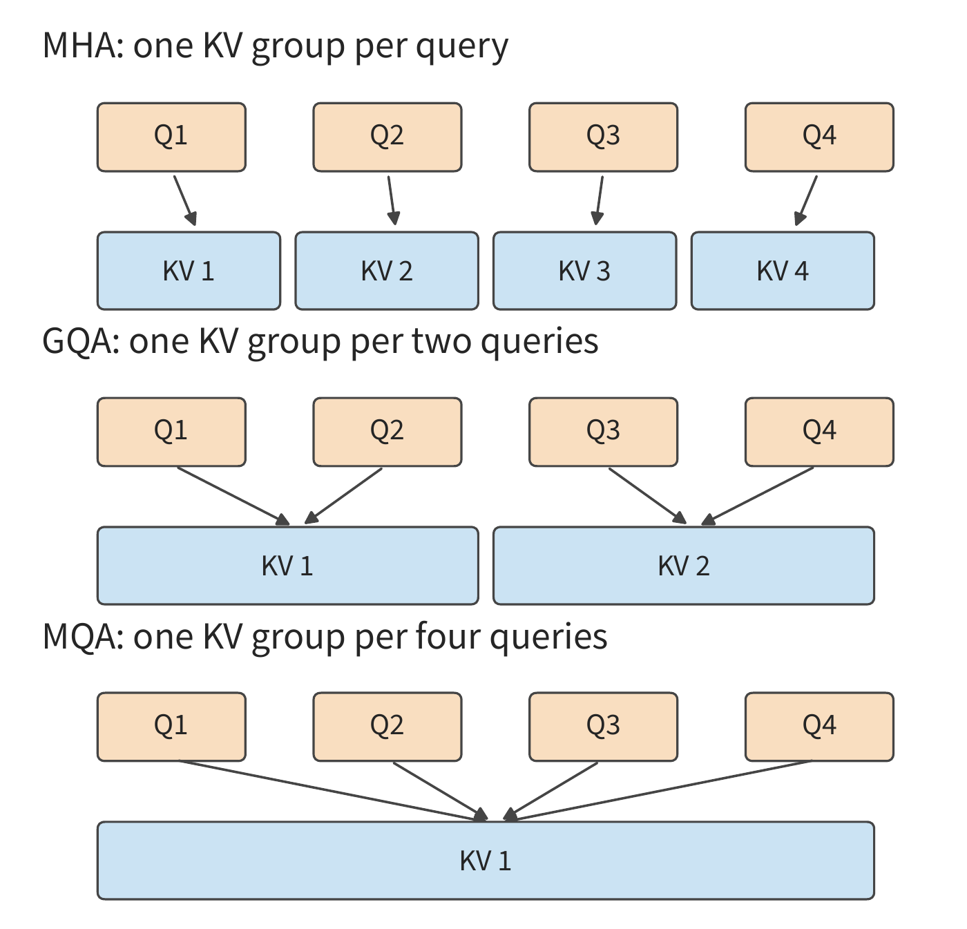Figure 2-9 Fixing four query heads, KV is stored per-head, per-group, and for all queries respectively. Connecting lines show usage relationships; after sharing context, each query still produces its own scores and output.