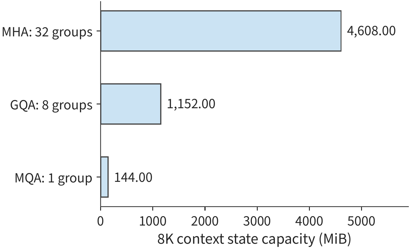 Figure 2-10 Fixing Qwen's layer count, head width, 8192 context tokens, and BF16, varying only the number of KV groups. The actual model uses GQA; the other two bars are structural variants used to analyze the sharing ratio.