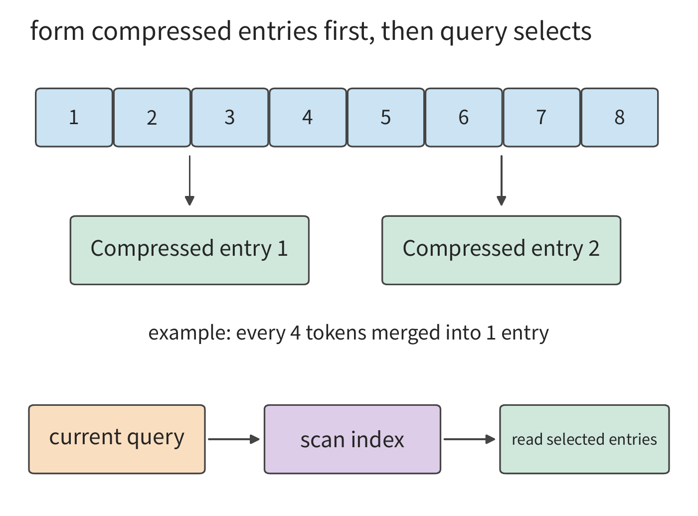 Figure 2-13 Sequencing of context compression and index selection. The top only illustrates the quantity relationship of eight tokens producing two records, omitting V4 CSA's overlapping projection and weighted aggregation; the bottom shows a single query first scanning the index and then reading the main attention state.